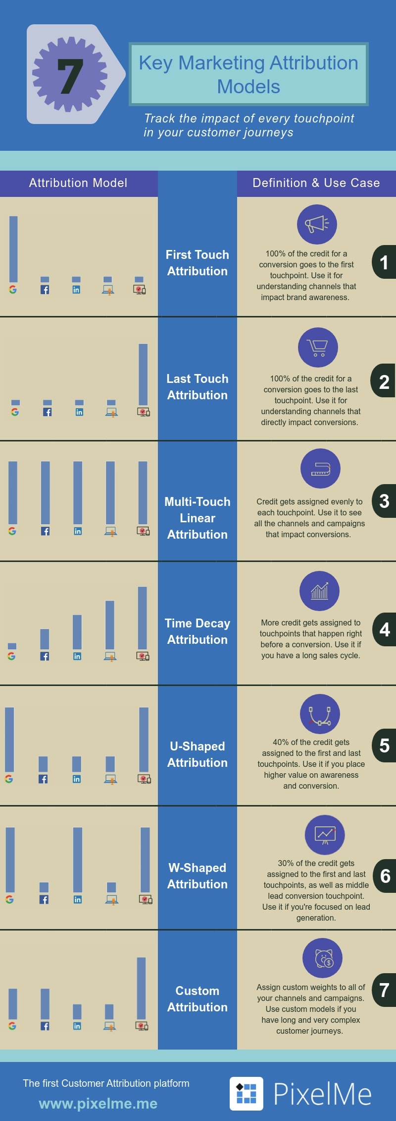 Best Attributing Marketing Models - 7 Best Marketing Attribution Models
